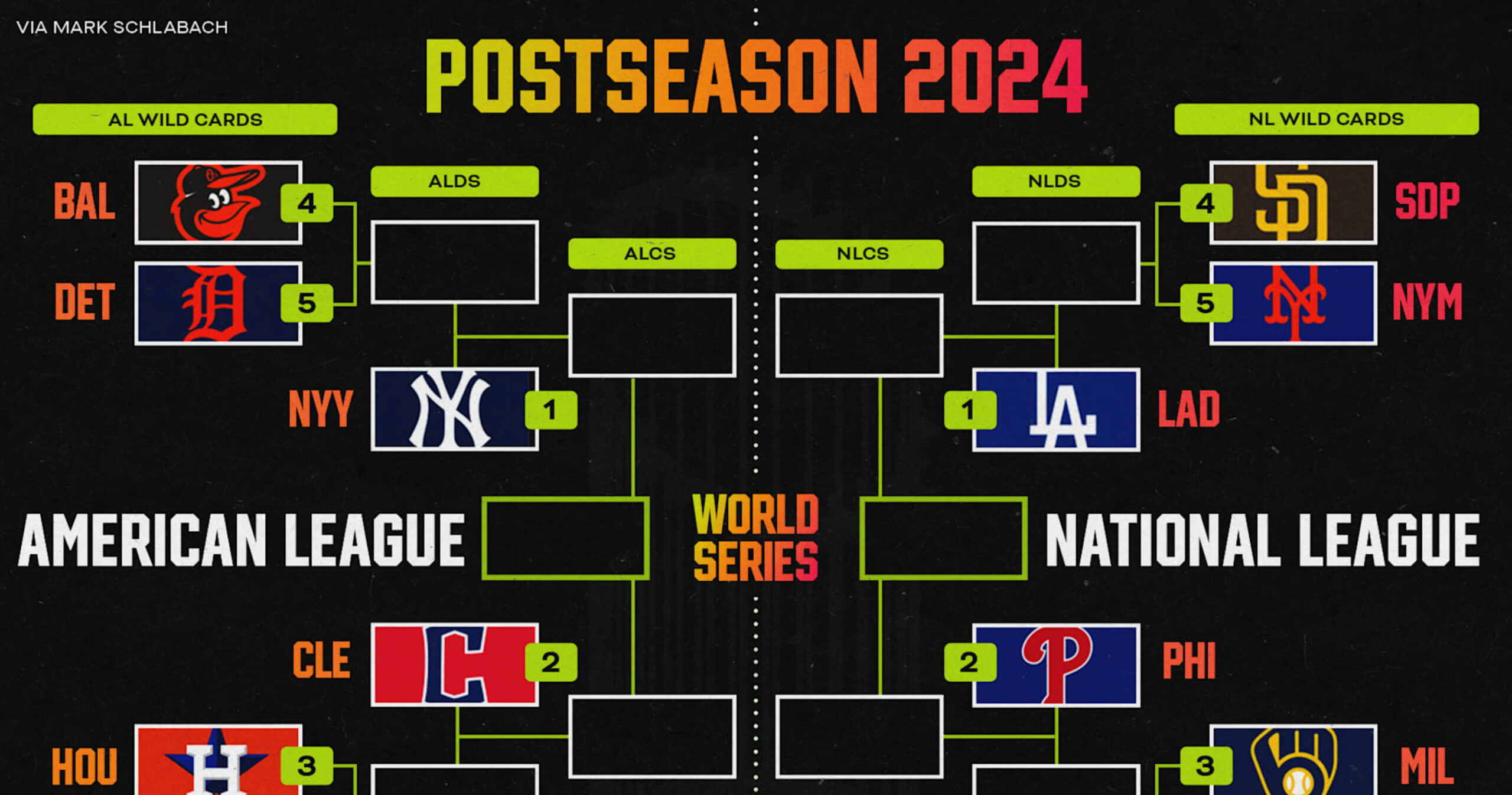 2024 MLB playoff wild card odds: Tigers, Royals, Mets, Padres favored