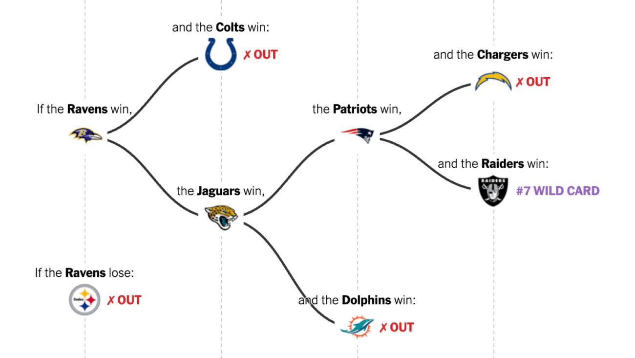 NFL Playoff Image 2024: Wild Card Standings and Week 11 Pleasing Bowl Bracket Odds