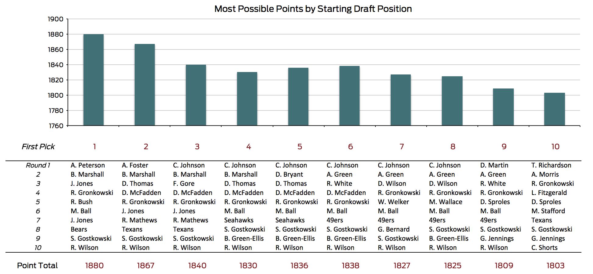 2025 NFL Draft negate: Updated after Week 10